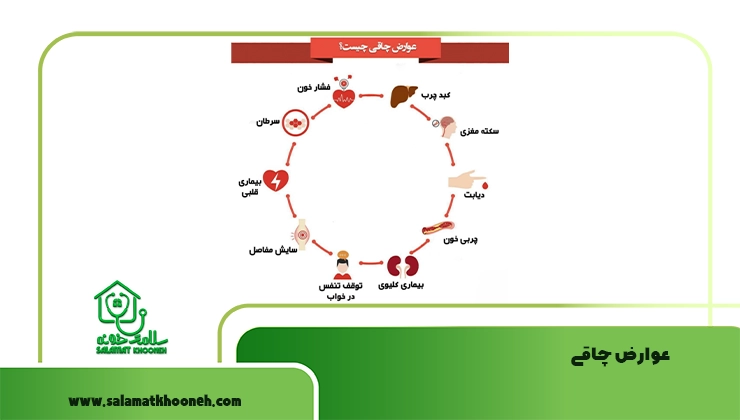 عوارض چاقی
