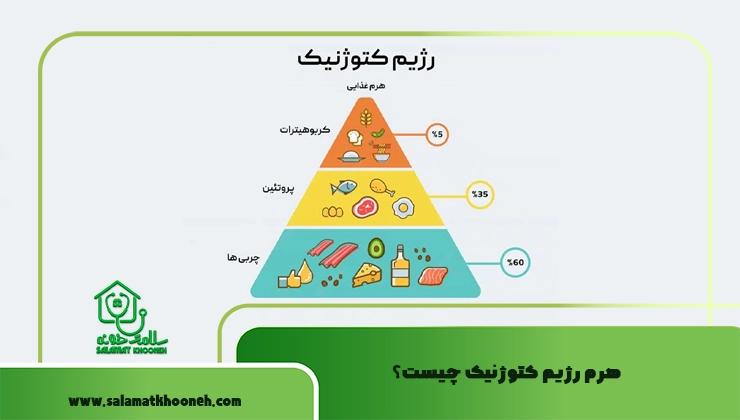 هرم رژیم کتوژنیک